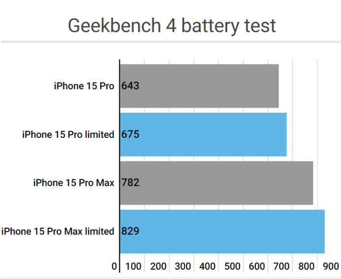 东河apple维修站iPhone15Pro的ProMotion高刷功能耗电吗