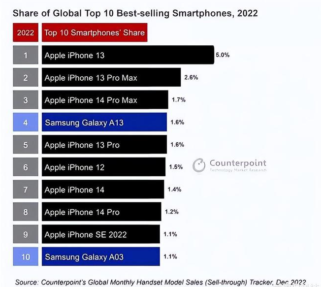 东河苹果维修分享:为什么iPhone14的销量不如iPhone13? 