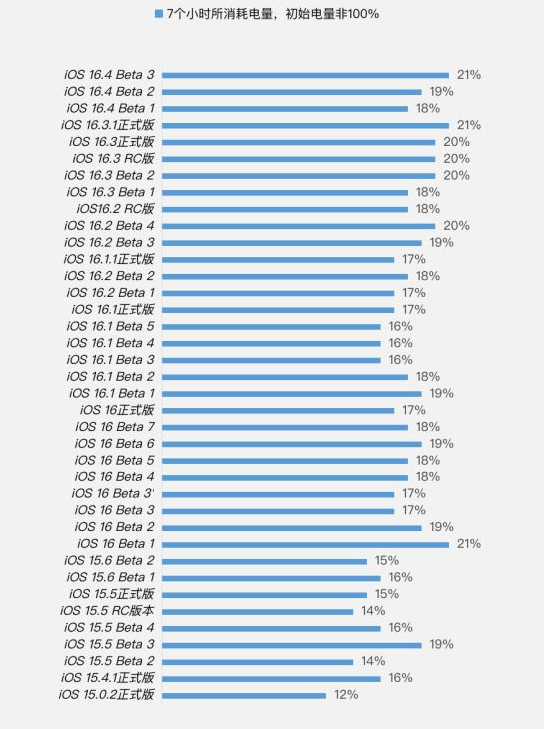 东河苹果手机维修分享iOS 16.4 Beta 3续航跑分等测试结果汇总 