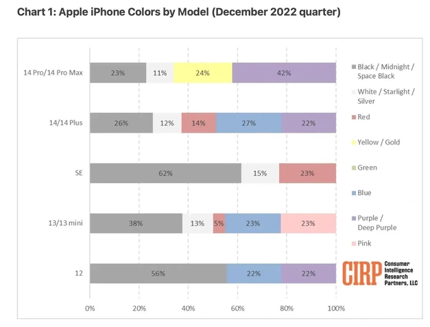 东河苹果维修网点分享：美国用户最喜欢什么颜色的iPhone 14？ 