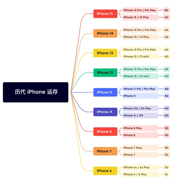 东河苹果维修网点分享苹果历代iPhone运存汇总 