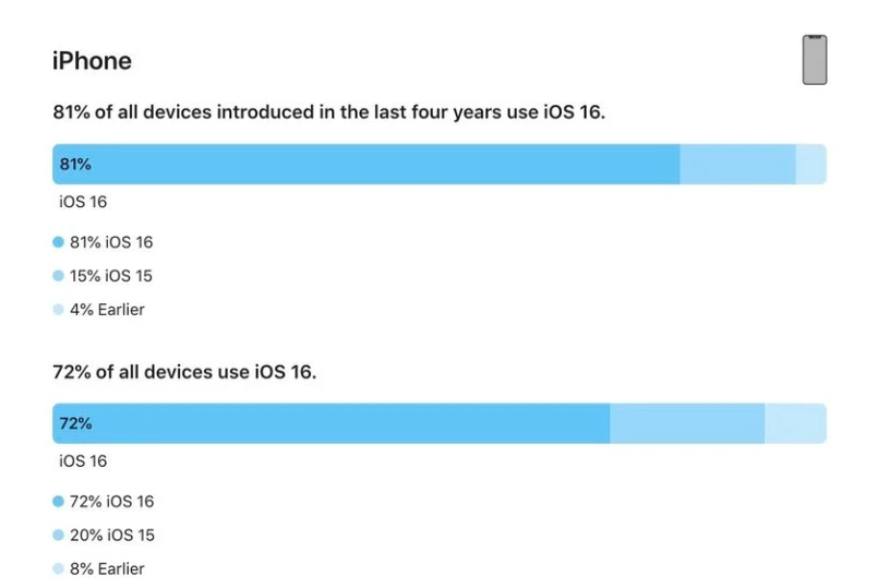 东河苹果手机维修分享iOS 16 / iPadOS 16 安装率 