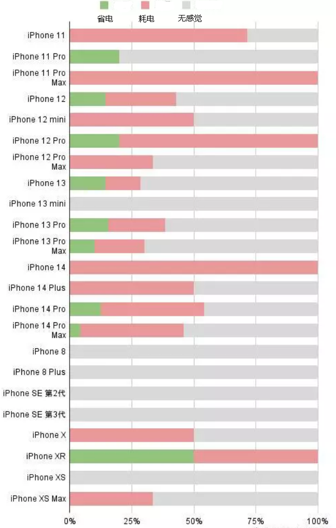 东河苹果手机维修分享iOS16.2太耗电怎么办？iOS16.2续航不好可以降级吗？ 