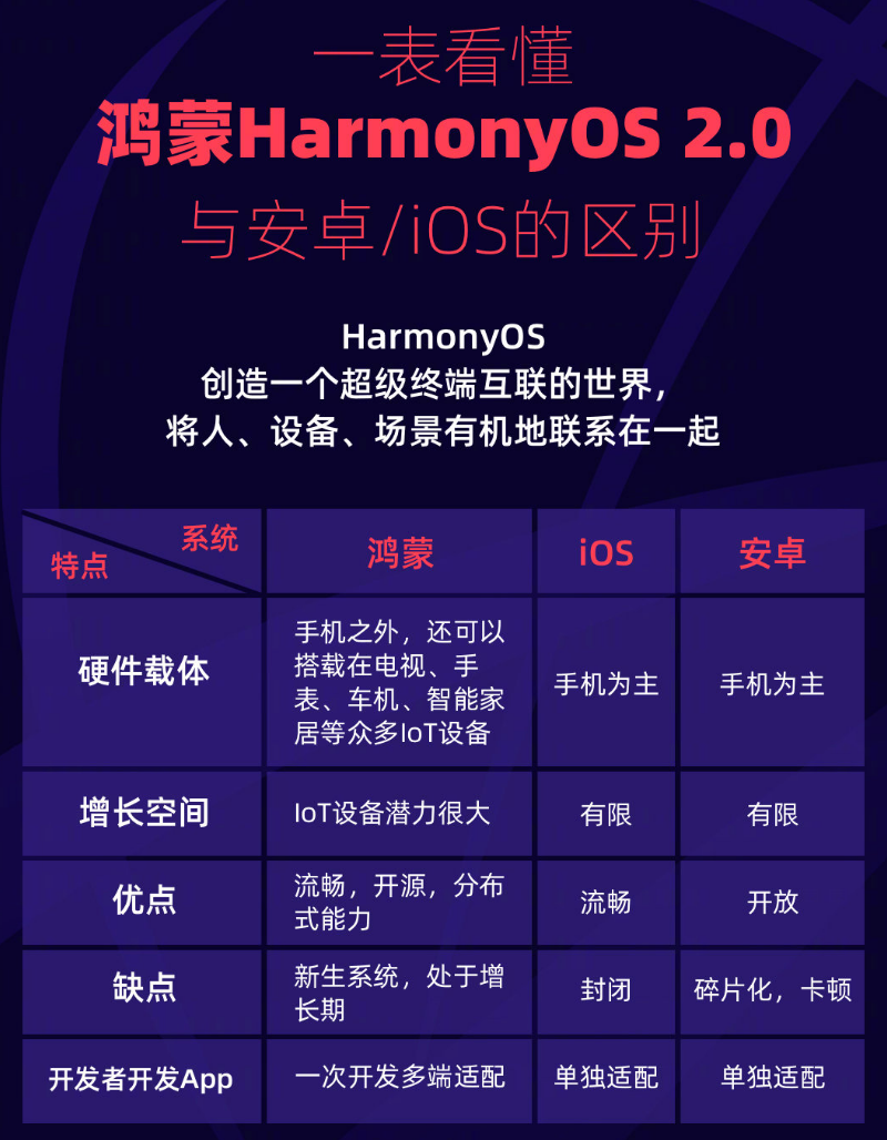 东河苹果手机维修分享华为鸿蒙 OS 与安卓以及 iOS 都有什么区别 
