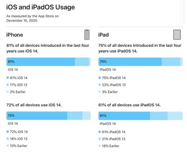 东河苹果手机维修分享有多少用户更新了 iOS 14 