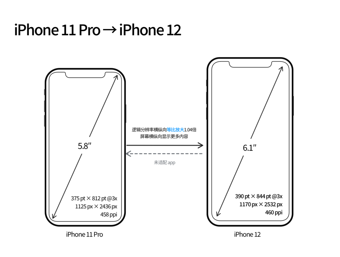 东河苹果手机维修分享iPhone 12 mini 和 iPhone 12 Pro 的尺寸变化会改变显示内容吗 