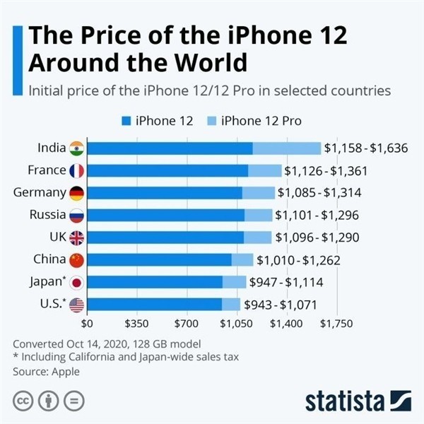 东河苹果手机维修分享哪个购买iPhone 12/12 Pro更便宜 